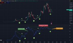 A dark-themed cryptocurrency trading chart showing price movements with green and red candles and various technical indicator labels.