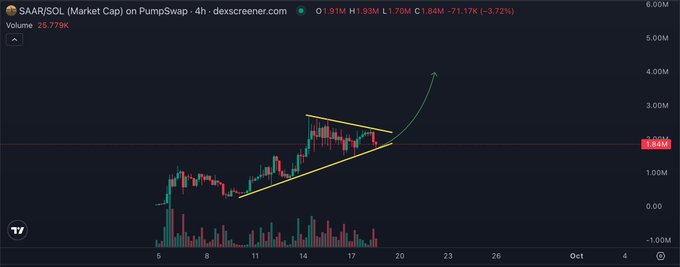 The image shows a 4-hour candlestick chart for $SAAR/SOL on PumpSwap via dexcreener, with a market cap of $1.84M (-71.17% / -3.72%) and a volume of $25.779K, displaying a technical pattern where price broke out of a descending symmetrical triangle (yellow trendlines) and is projected by a green arrow to surge toward the $4M+ region. This breakout aligns with the post's bullish narrative, visually supporting the claim that $SAAR is "pushing higher" with potential to reach the $10M market cap target.
