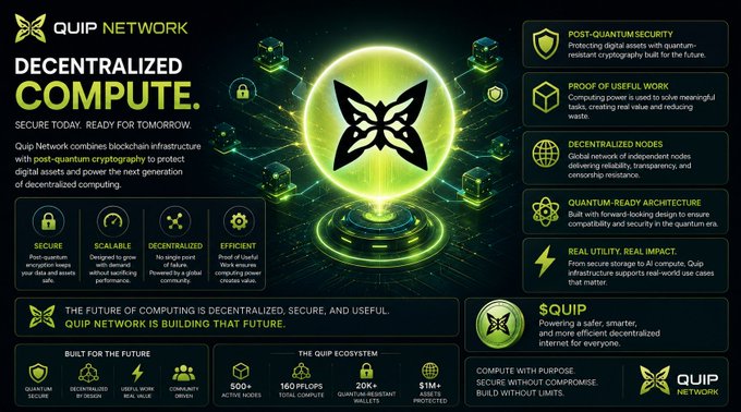 A promotional infographic for Quip Network highlighting its decentralized compute infrastructure with post-quantum security, featuring key features like "Secure," "Scalable," "Decentralized," and "Efficient," alongside claims of 500+ active nodes, 160 proof-of-useful-work pilots, 20K+ QuipChain descendant wallets, and $1M+ assets protected. The image visually reinforces the post's message about building a secure, scalable, and quantum-ready blockchain future.
