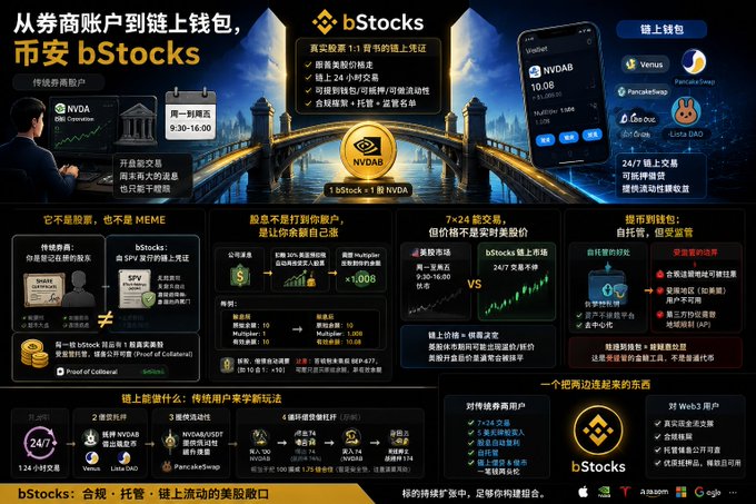 A promotional infographic for 'bStocks' titled '从券商账户到链上钱包，币安 bStocks' showing how to convert stocks like NVDA (NVIDIA) into on-chain tokens, with chains, a smartphone displaying a wallet, and various logos including Venus, PancakeSwap, and BabyDoge.