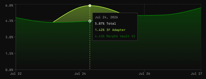 A yield chart dated Jul 24, 2026 showing 5.87% Total, broken down into 1.42% SF Adapter and 4.45% Morpho Vault V2.