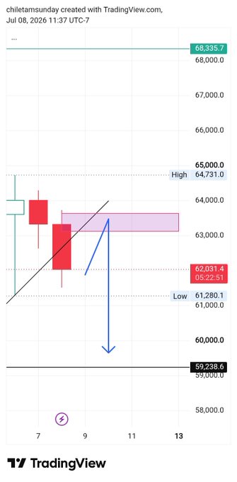 TradingView candlestick chart posted by 'chiletamsunday' on July 8, 2026, showing a bearish setup with a downward arrow projection toward 59,238.6 from current price 62,031.4.