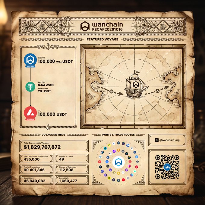 A vintage-style 'Wanchain RECAP20261016' infographic displaying voyage metrics including a Total Cross-chain Volume of $1,829,767,872, 435,000 total transactions across 49 chains, and various route information.