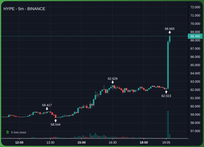 A 5-minute candlestick chart of HYPE on Binance shows a sharp breakout spike to 68.665 around 19:05, following a prior peak of 62.629 at 16:30 and an earlier range between 58.544 and 59.417, visually backing the post's bullish conviction that HYPE will lead the bull market.