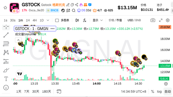 A trading chart shows GSTOCK/GMGN token on a cryptocurrency exchange (BNB pair) at $13.15M with a 1-hour candle chart displaying price movement and volume.