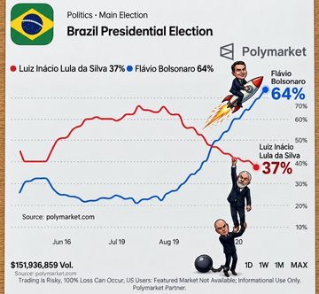 A Polymarket graphic titled 'Brazil Presidential Election' shows Luiz Inácio Lula da Silva at 37% and Flávio Bolsonaro at 64%, featuring a meme-style illustration with figures on a rising red line.