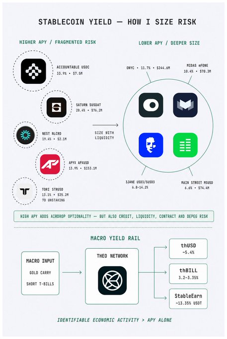 A risk-sizing infographic categorizing stablecoin yield opportunities into "Higher APY / Fragmented Risk" (Accountable USDC 33.9%/$7.5M, Saturn sUSDT 20.4%/$76.2M, Nest NLSO 19.4%/$2.1M, Apys ApyUSD 13.9%/$153.1M, TDI StUSDT 13.1%/$35.2M "to unstake") and "Lower APY / Deeper Size" (Onyc 11.7%/$244.6M, Midas mFONE 10.4%/$70.3M, 3Jane USD1/sUSD1 6.8-14.2%, Main Street mUSD 6.6%/$74.6M), positioned around a central "Size with Liquidity" axis. Below, Theo Network is depicted separately as a "Macro Yield Rail"