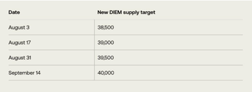 A simple table showing new DIEM supply targets over time, listing dates of August 3 (38500), August 17 (39000), August 31 (39500), and September 14 (40000).