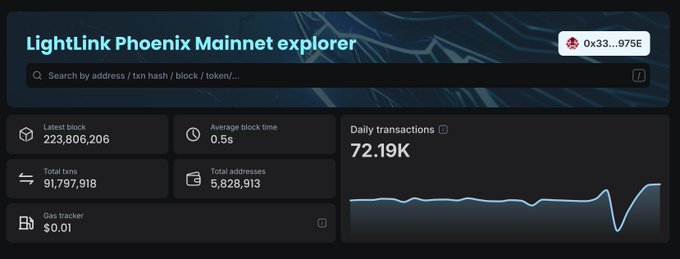The image shows the LightLink Phoenix Mainnet explorer dashboard displaying current blockchain statistics: 223,806,206 latest blocks, 0.5s average block time, 91,797,918 total transactions, 5,828,913 total addresses, a $0.01 gas tracker, and 72.19K daily transactions visualized in a line graph.

The dashboard visually confirms the post's weekly mainnet metrics, showing the cumulative totals (223.8M blocks, 91.8M txs, 5.8M addresses) alongside the 24-hour transaction volume of 72k.