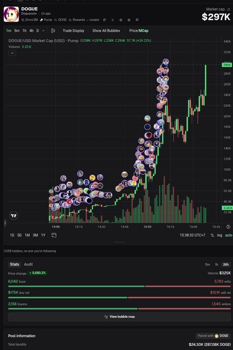 A cryptocurrency trading chart on a platform like DexScreener for the token DOGUE/USDT, showing a market cap of $297K, a dramatic price spike, and various NFT profile pictures marking the price points on the chart.