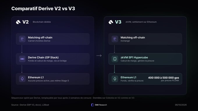 A French-language comparison slide titled 'Comparatif Derive V2 vs V3' contrasting blockchain dedicated architecture versus zkVM settlement on Ethereum, highlighting zkVM SP1 Hypercube and gas metrics.