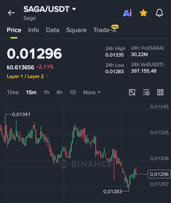 A Binance price chart for SAGA/USDT shows the token trading at 0.01296 USDT (£0.613656), down 2.11%, with a 24-hour range between 0.01283 and 0.01335 and 30.22M in SAGA volume. The 15-minute candlestick chart illustrates the recent dip toward the 0.01283 low, aligning with the post's claim of a "silly, baseless fake mini dump" preceding an anticipated pump.