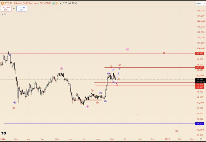 A daily candlestick chart of Bitcoin CME Futures (BTC1!) is displayed with Elliott Wave analysis annotations, showing wave counts labeled (1)-(5) and (a)-(c), with the current price at $77,138 (-1.75%). The chart features key technical levels including resistance around $88,000 and $92,433, and a notable bullish projection marked with a blue arrow suggesting potential upward movement in wave (5) toward the $88,000 resistance zone.