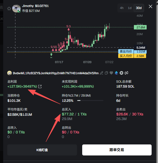 A trading dashboard displaying a $Jimothy (valued at $0.02761, market cap $27.6M) 30-day price chart with a wallet "9vdwML1RzB3ZY9JxnNohYqy2nMh7N7H61mmM4daDV5Rm" showing total profit of +$127.5K (+36497%), current holdings of $101.3K (12.25%), and $77.32 buy-in generating 1.01M sell value—illustrating the 392x gains highlighted in the post.