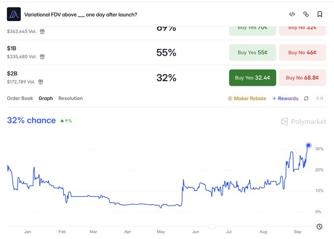 A Polymarket prediction page displays the question "Variational FDV above ___ one day after launch?" with three outcome tiers: $363,645 Vol. at 7% chance, $1B Vol. at 55% chance, and $2B Vol. at 32% chance (up 5%), with a historical probability graph showing the $2B threshold rising from near 0% in early months to around 30% by September. The image supports the post's claim about Variational (gVar) FDV milestones, illustrating that bettors currently assign roughly a 32% probability to the FDV exceeding $2B shortly after launch, aligning with the promotional update about the project's growth.