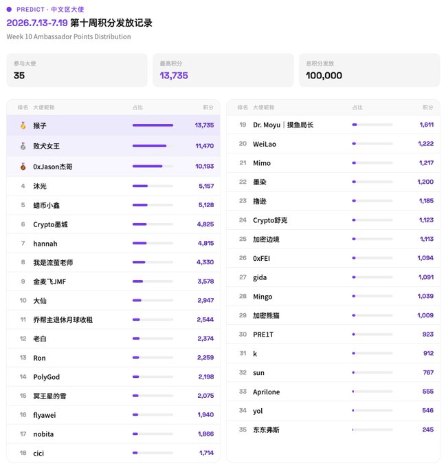A PREDICT Chinese-language 'Week 10 Ambassador Points Distribution' dashboard for 2026.7.13-7.19, listing 35 ambassadors led by '猴子' with 13,735 points, followed by '敕犬女王' (11,470) and '0xJason杰哥' (10,193), totaling 100,000 distributed points.