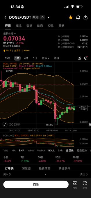 A cryptocurrency trading app screenshot showing the DOGE/USDT trading pair at a price of 0.07034 with a 0.69% decline over 24 hours. The chart displays candlestick patterns with Bollinger Band indicators (BOLL 0.07193, UB 0.07193, LB 0.06912), volume metrics, and a 24-hour trading volume of 2,271.81万.