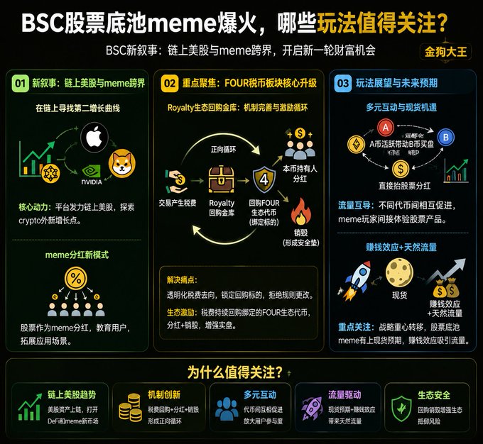 A Chinese-language infographic titled "BSC股票底池meme爆火，哪些玩法值得关注？" (BSC stock backpool meme is exploding, which gameplay is worth paying attention to?) highlights the emerging trend of on-chain US stocks and Meme coin convergence on BSC, featuring a positive cycle diagram where trading generates taxes, a Royalty buyback fund accumulates the FOUR ecosystem token, and 80% of post-tax revenue is distributed as dividends to token holders. The graphic showcases brand icons like Apple, NVIDIA, and Shiba Inu, and outlines core strategies including royalty mechanisms, multi-asset interaction, and revenue sharing to attract DeFi and Meme users.