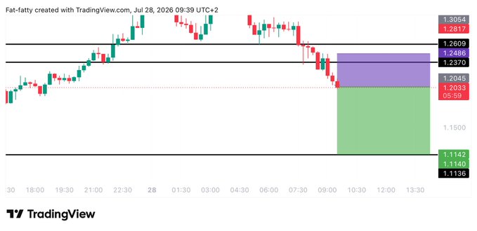 This TradingView candlestick chart for $KAITO shows a short trade setup with the stop loss placed at 1.252, which corresponds to the resistance zone marked by the purple box between 1.2486-1.2609, aligning with the trader's planned entry. The chart includes a green target area extending down toward 1.1142, indicating the projected downside move for the short position.