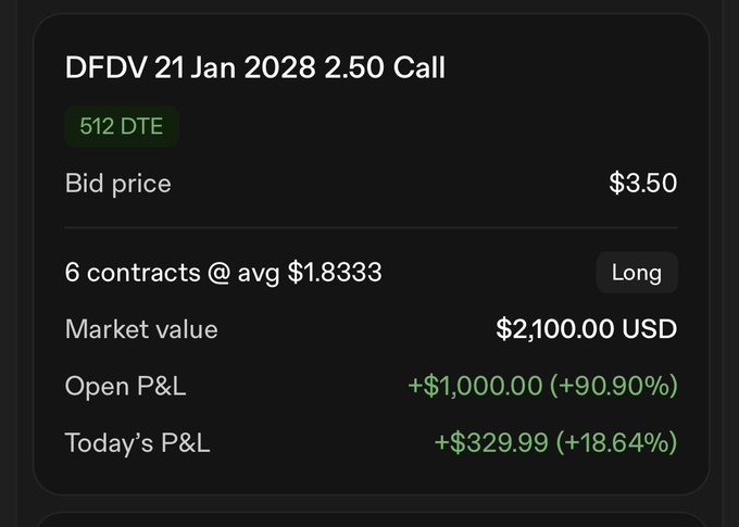 A trading interface showing 'DFDV 21 Jan 2028 2.50 Call' with a bid price of $3.50, market value of $2,100.00 USD, and open P&L of +$1,000.00 (+90.90%).