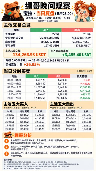 A Chinese cryptocurrency trading report titled "绑哥晚间观察" dated 2026年10月3日, showing a total transaction volume of "134,266.93 USDT" and a price change of "+36.95%", with detailed buy/sell transaction tables.