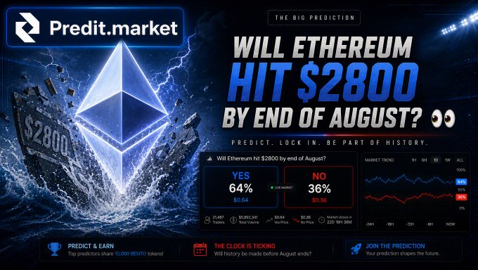 A Predit.market prediction page asking 'WILL ETHEREUM HIT $2800 BY END OF AUGUST?' showing 64% YES and 36% NO voting odds.