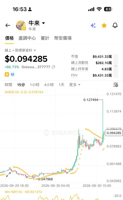 Binance app screenshot showing the token '牛来' (Oxbee...377777) priced at $0.094285 with a +66.73% gain, market cap of $9.43億, and a 15-minute candlestick chart showing a sharp upward spike.