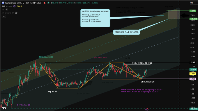 A cryptocurrency chart for LNKUSD (Chainlink) showing technical analysis patterns, price projections to $19.8 by Dec 2024, and ETH 2021 peak reference of $570B.