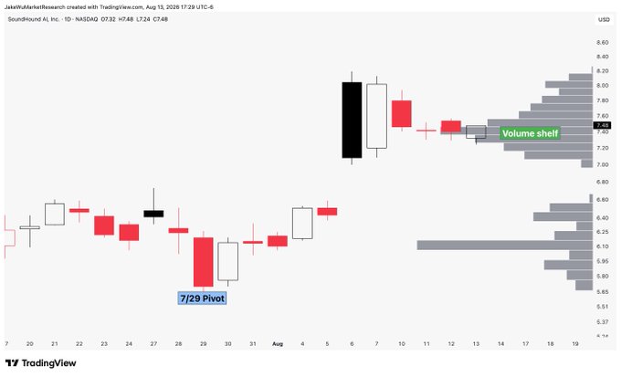 A daily candlestick chart of SoundHound AI Inc. (SOUN) on NASDAQ shows a price range of $7.24 to $7.48, with annotations marking the "7/29 Pivot" near $6.40 and a "Volume shelf" cluster around $7.62-$7.92, illustrating a consolidation pattern where the stock is forming a base above recent support.