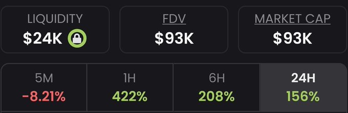 Cryptocurrency statistics dashboard showing Liquidity $24K (locked), FDV $93K, Market Cap $93K, with performance metrics of -8.21% (5M), 422% (1H), 208% (6H), and 156% (24H).