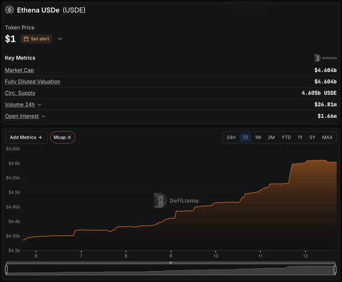 A DeFiLlama dashboard for Ethena USDe (USDE) shows a circulating supply of 4.605B and market cap of $4.604B, with a 7-day market cap chart rising from around $4.35B to $4.6B, visually illustrating the ~$600M supply expansion referenced in the post.