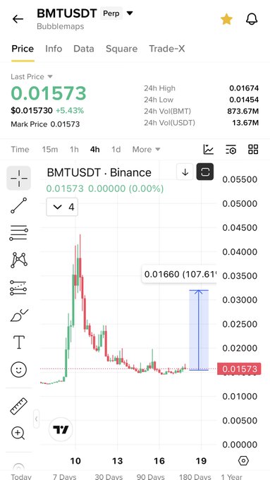 A Binance perpetual futures chart for BMTUSDT (Bubblemaps) shows a price of $0.01573, up 5.43% over 24 hours, with the user's annotation highlighting a 107.61% gain to $0.01660 from the current level, supporting the "$BMT clean 2x chart" claim of a potential 2x move.
