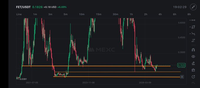 A candlestick trading chart for FET/USDT on MEXC showing the price at 0.1826 (+6.69%) with horizontal support/resistance lines and dates ranging from 2021 to 2026.