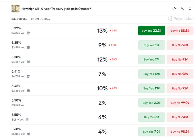 A Polymarket prediction market screenshot asking 'How high will 10-year Treasury yield go in October?' with various yield thresholds like 5.32%, 5.35%, and 5.38% alongside percentage odds.