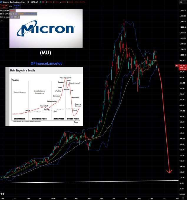 A Micron Technology, Inc. (MU) stock chart on NASDAQ from @FinanceLancelot showing a dramatic price drop with a red downward arrow, alongside a 'Main Stages in a Bubble' diagram illustrating the manic phase and blow-off phase.