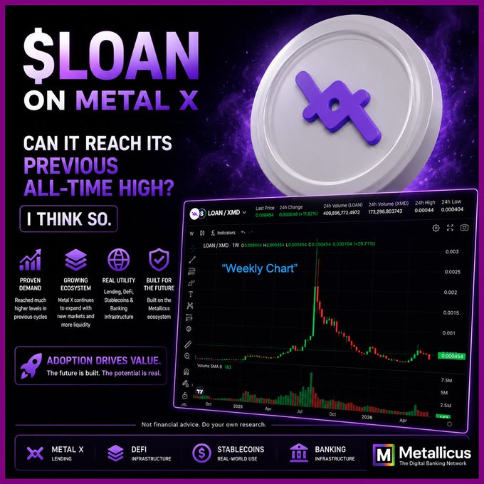 The image features a chart and an advertisement for a cryptocurrency called $LOAN on Metal X. The chart shows how the value of this currency has been fluctuating over time, with some peaks and valleys indicating market trends. In contrast, the text in the image suggests that the actual trading has been below the historical highs achieved during previous periods. This implies that while there is interest in the $LOAN on Metal X project or company, it might be challenging to find substantial gains as compared to those experienced in the past. The ad campaign aims to create awareness about this interesting story and potentially attract more investors to participate in the cryptocurrency market.