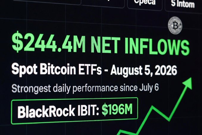 The image displays financial data showing "$244.4M NET INFLOWS" for Spot Bitcoin ETFs on August 5, 2026, noted as the strongest daily performance since July 6, with BlackRock's IBIT specifically contributing $196M—directly visualizing the post's claim about strong institutional demand and the dominant role of BlackRock's fund in recent Bitcoin ETF inflows.