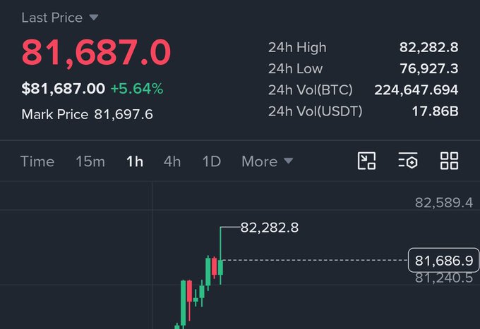 A cryptocurrency trading chart shows Bitcoin (BTC) at $81,687.00, up 5.64%, with a 24-hour high of $82,282.8 and 24-hour trading volume of $17.86B in USDT, illustrating the recent price surge above $82,000 referenced in the post.