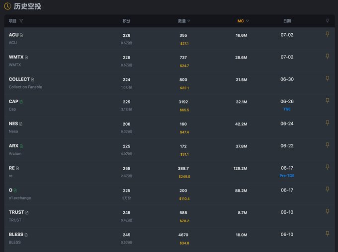 A Chinese cryptocurrency airdrop history table ('历史空投') listing various projects including ACU, WMTX, COLLECT, CAP, NES, ARX, RE, O, TRUST, and BLESS with their points, quantities, market cap, and dates.