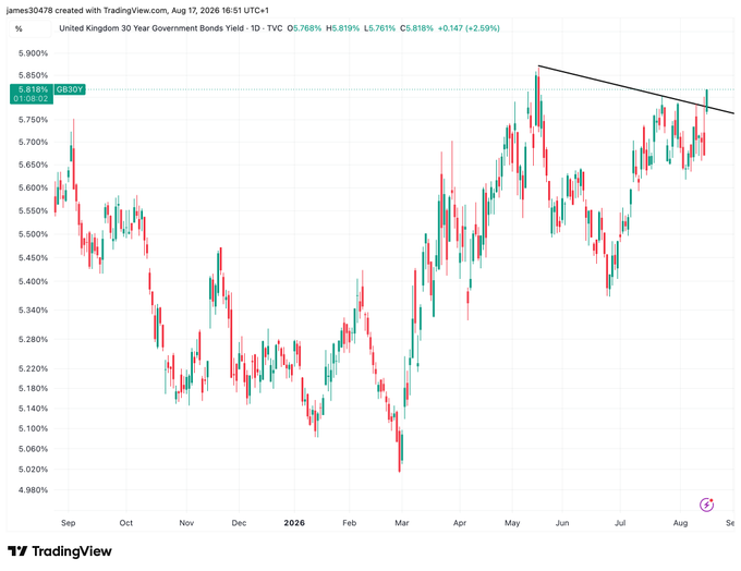 A TradingView chart of United Kingdom 30 Year Government Bonds Yield (GB30Y) showing a daily candlestick pattern from late 2025 through 2026, with a descending trendline drawn on the recent highs.