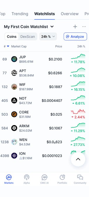 The image shows a mobile app screenshot of a "My First Coin Watchlist" under the Watchlists tab, displaying cryptocurrency prices with 24-hour performance, including JUP (+11.78%), APT (+10.08%), WIF (+16.15%), NOT (+6.61%), and notably CORE shown in red at -2.44%. This directly relates to the post questioning why $CORE is the only token in the watchlist displaying a red/downward trend on its 24-hour chart.
