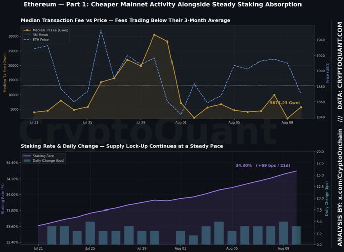 The image displays a two-panel CryptoQuant chart for Ethereum (ETH), titled "Part 1: Cheaper Mainnet Activity Alongside Steady Staking Absorption." The top panel shows the Median Transaction Fee (Gwei) dropping to 5,676.23 Gwei against ETH price, while the bottom panel indicates the Staking Rate rising to 34.30% (+69 bps / 21d), illustrating fee compression and steady validator lock-up—directly supporting the post's thesis of low network velocity and structural rebalancing conditions.