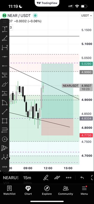 A TradingView mobile chart displays the NEAR/USDT trading pair at 4.9607, showing a 15-minute candlestick chart with a descending trendline and various support and resistance levels.