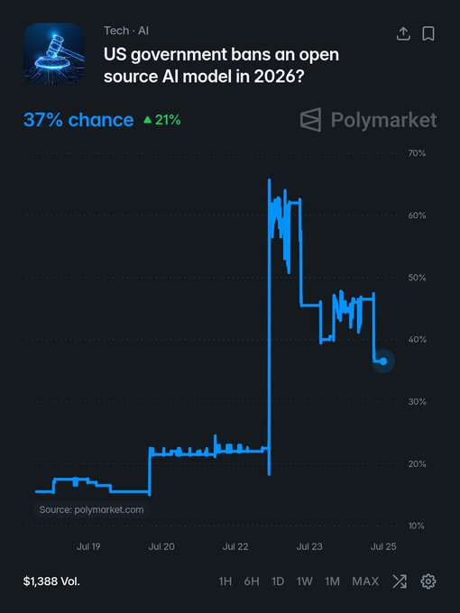 A Polymarket prediction chart showing a 37% chance (up 21%) that the US government bans an open source AI model in 2026, with odds spiking to ~65% before declining.
