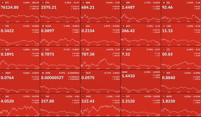 A financial dashboard displays sharp declines across 24 major cryptocurrencies, with Bitcoin (BTC) dropping 1.04% to $75,124.80, Ethereum (ETH) falling 1.55% to $2,375.21, and XRP down 1.72% to $1.4487, among others showing widespread red losses ranging from -0.15% to -2.60%. The image visually reinforces the post's claim about $750 million in leveraged long liquidations over 48 hours, as the sea of red across nearly all major crypto assets—including BTC dropping back to the $75,000 level mentioned—illustrates the broader market downturn that triggered the forced selling.