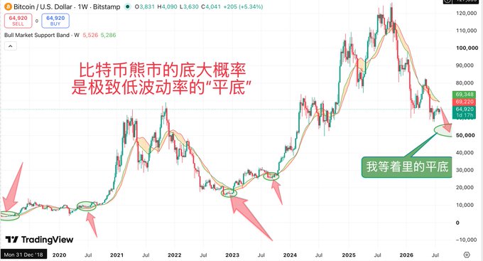 A Bitcoin weekly price chart showing BTC/USD declining from ~$120,000 toward the $50,000 range, annotated with Chinese text translating to "Bitcoin's bear market bottom is highly likely to be an ultra-low volatility 'flat bottom' — I'm waiting for the flat bottom," with green circles and red arrows highlighting historical bottoming patterns around late 2018 and mid-2022 that illustrate the author's thesis on prior cycle bottoms being flat and sideways rather than sharp V-shaped drops.