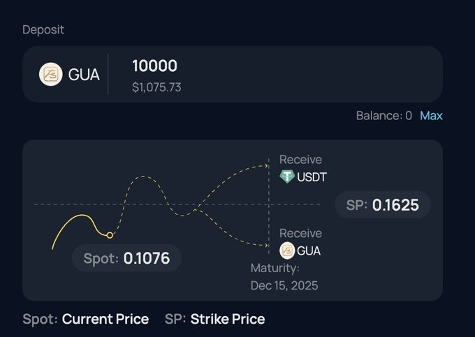 A cryptocurrency deposit screen showing GUA token deposit of 10,000 (worth $1,075.73), with a maturity date of Dec 15, 2025, featuring Spot price of 0.1076 and Strike Price (SP) of 0.1625 for receiving USDT or GUA.