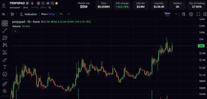 A cryptocurrency trading chart for the 'PERPSPAD' token (perpspad) showing a price of $0.00684 and a 24-hour increase of 412.78%.