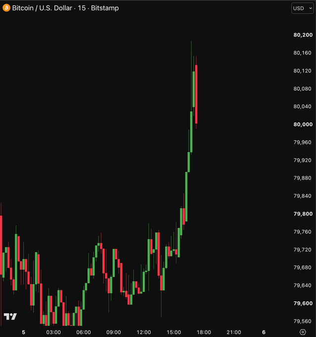 This 15-minute Bitcoin/USD candlestick chart from Bitstamp shows BTC trading between approximately $79,560 and $80,200 during a low-liquidity weekend session, with price action largely consolidating in the $79,600–$79,760 range for most of the period before a sharp vertical rally after 15:00 spiked prices toward $80,180, illustrating the post's point that thin weekend liquidity often produces exaggerated, whippy price movements that wouldn't typically occur during higher-volume weekday trading.