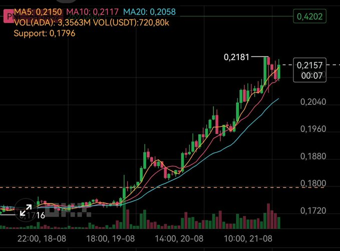 Cryptocurrency trading chart on Binance showing a strong uptrend for PNUT/ADA pair with moving averages MA5: 0.2150, MA10: 0.2117, MA20: 0.2058, currently at 0.2157, with support noted at 0.1796.